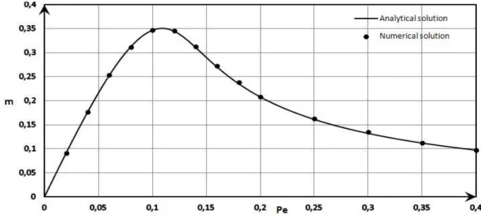 Figure 6. Variation of separation m  versus Péclet number  Pe , for  Ra   50 ,  10,2.0,230ALe 