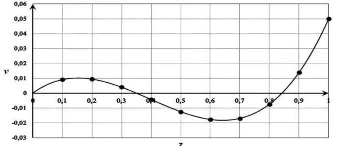 Figure 10. Profile of velocity for Le  100 , Ra  200 Pe  0 . 05 , m   0 . 1463   0 