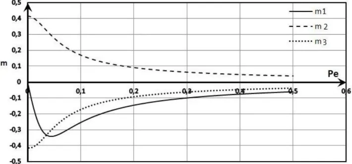 Figure 2. Separation as function of Péclet number, for Le  230 ,   0 . 2