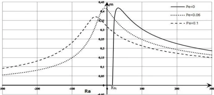 Figure 3. Species separation m, versus Rayleigh number for  Pe  0 , Pe  0 . 06 , Pe  0 