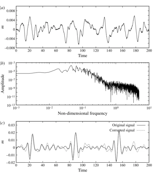 Figure 13 displays the additional measurement (a), its power spectrum (b), as well as the resulting corrupted learning dataset (c)