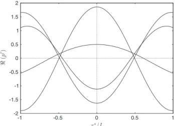 Fig. A25. N = 1 – Snapshots of the pressure fluctuation at different instants for the first mode (p = 1) and  1 = 0.1 + 0.2 j