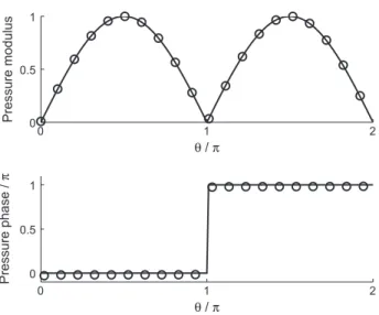 Fig. 7. N = 1 – Eigenfrequency of the mixed mode of first order (p = 1) for one burner as a function of s / s r 