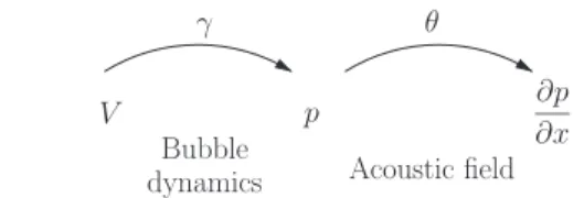 Fig. 1. Schematic interpretation of Eq. (1). The phase shift between bubble volume V and pressure gradient @p=@x can be decomposed into two parts: c depending on the bubble dynamics, and h depending on the acoustic field.