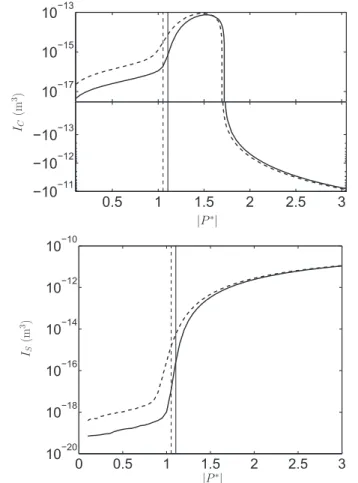 Fig. 2. Average quantities I C and I S for an air bubble of ambient radius 3 l m (solid line) and 5 l m (dashed line) in water, as a function of the dimensionless acoustic pressure jP  j for frequency of 20 kHz