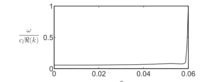 Fig. 13. Radial profile of sound velocity on the transducer area. The sound velocity is non-dimensionalized by the sound velocity in the pure liquid c l .