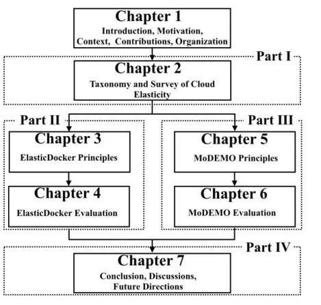 Figure 1.2 Thesis organization