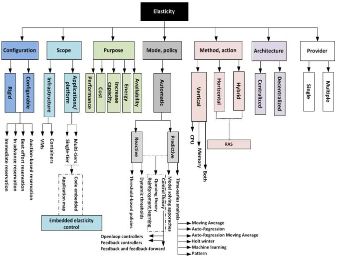 Figure 2.2 Classiﬁcation of the elasticity mechanisms