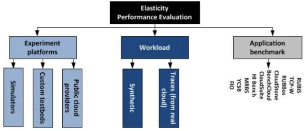 Figure 2.3 Performance evaluation tools