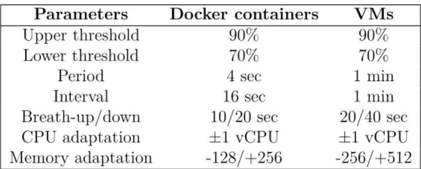 Table 3.2 System control parameters Parameters Docker containers VMs