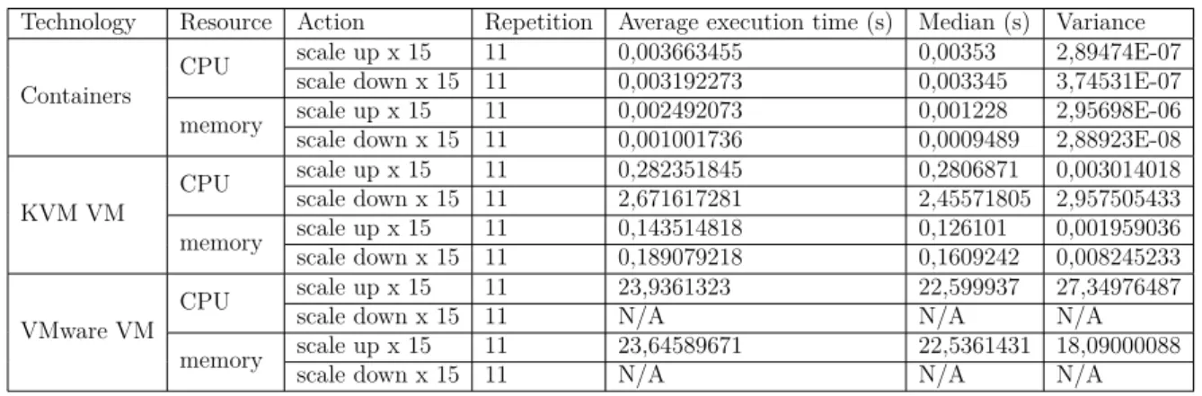 Table 4.2 Elastic actions execution performance