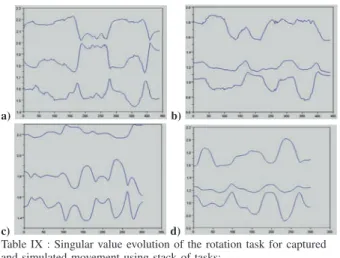 Table IX : Singular value evolution of the rotation task for captured and simulated movement using stack of tasks: