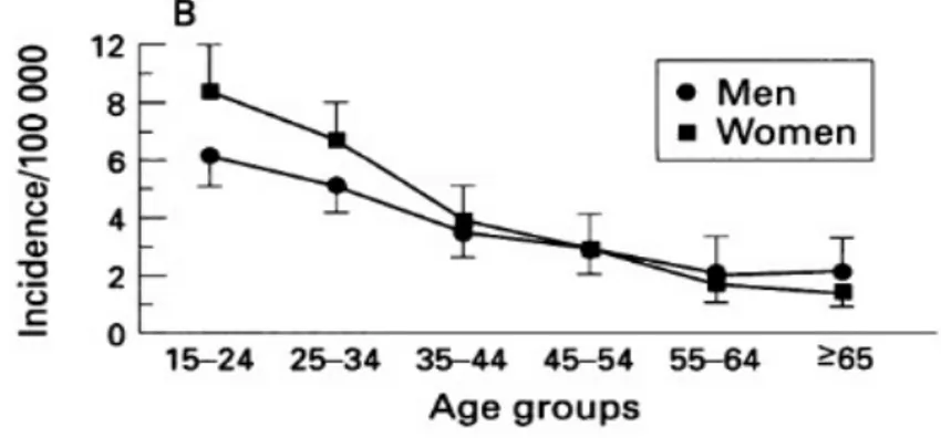figure 7: Taux d’incidence moyen de la maladie de Crohn en Europe en fonction  de l’âge et du sexe (donnée de 1996) qui confirme la tendance en France (12).