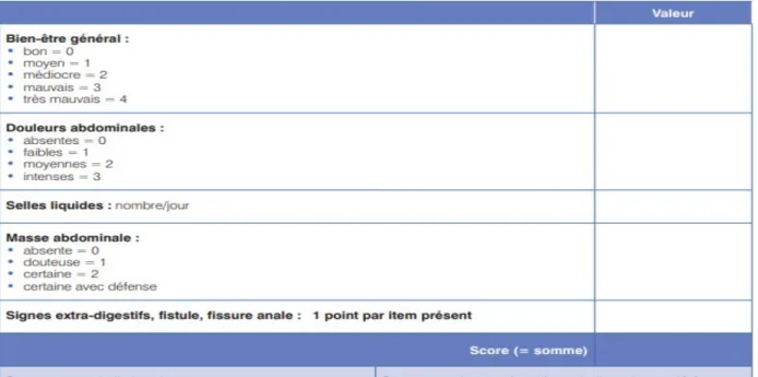 figure 8 : Mode de calcul du score de Harvey-Bradshaw (HBI) (15).