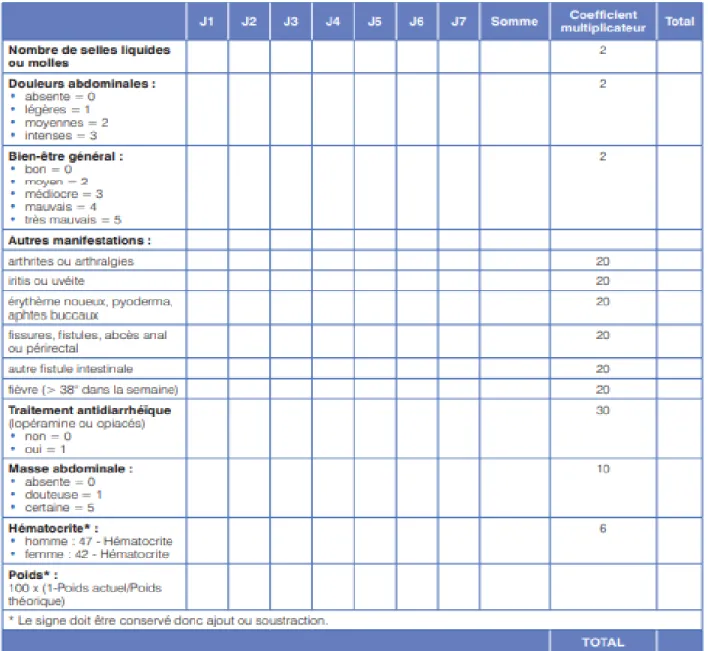 figure 9 : Méthode de calcul du score CDAI (15).