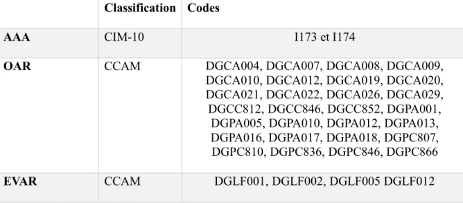 Tableau 2 : Codes utilisés pour différencier les patients opérés par EVAR et par OAR, selon la CIM-10  et la CCAM