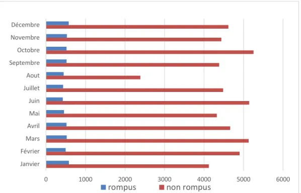 Figure 8 :  Incidence des AAA, répartition par mois sur la période 2012-2018.  