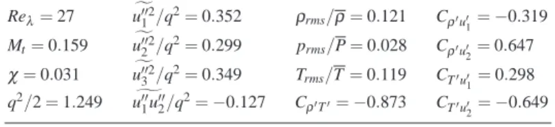 Table 1 Turbulence characteristics just before the shock wave (case STSI1)