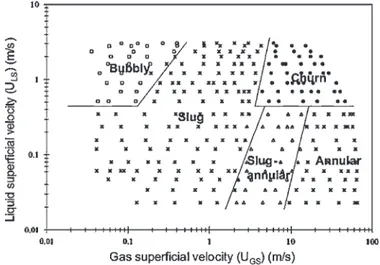 Fig. 1. Regime flow map obtained from experiments (Triplett et al. [1]) and summarized in this figure by Gupta et al