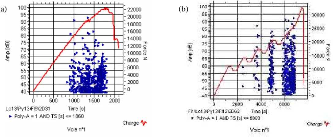 Figure 11. Amplitude donnée par le capteur 1 (a- essai monotone, b- essai charge-décharge)  L’analyse  des  phénomènes  de  propagation  des  ondes  ultrasonores  de  la  présente  structure  composite  a  permis  de  déterminer  le  profil  d’atténuation 