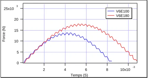 Figure 31. Influence de l'énergie d'impact  sur le comportement du sergé. 