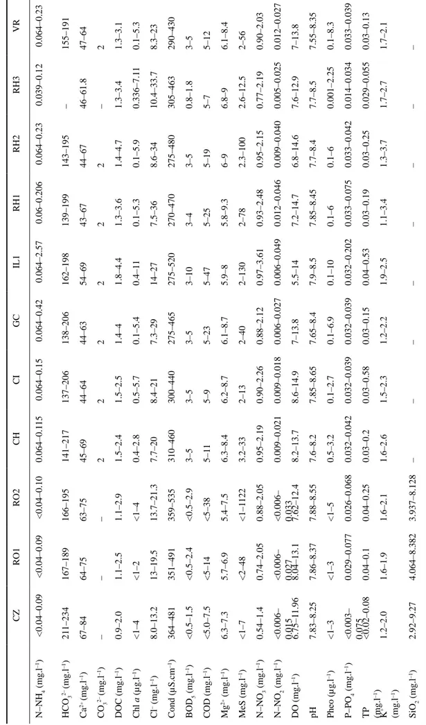 Table 1. Minimum and Maximum values of physico–chemical parameters in 2009 and/or 2010 of stations (CZ = Cèze à Chusclan; RO1 = Rhône à Roquemaure; RO2 = Rhône à Arles; CH =  Canal de Huningue à Kembs; CI = Canal de la Hardt à Bantzenheim; GC = Grand Canal