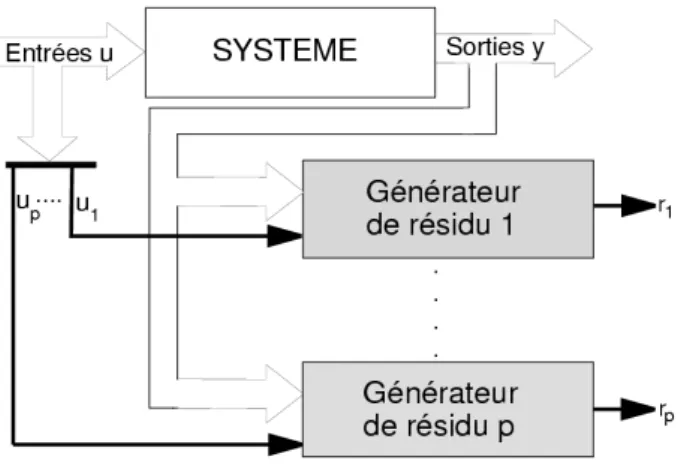 Fig. 4.2: Schéma DRGS relativement aux actionneurs
