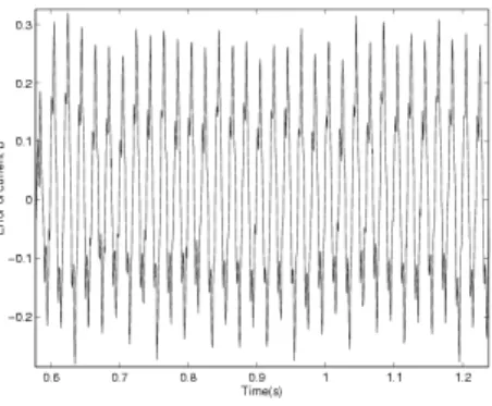 Fig. 5.6: Phase b du stator : différence entre le courant réel et le courant simulé (réduction de l’enroulement de la phase b du stator de 6.25%)