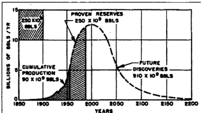 Figure 2.1  : Courbe de  Hubbert pour le pétrole  : première représentation pour la production mondiale de pétrole en fonction du temps 