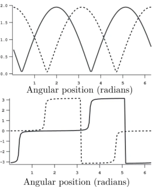 Figure 7: Pressure perturbations modulus (left) and phase (right) versus the angle at two times separated by a time equal to 25 periods of the azimuthal mode in an ideal annular chamber with R = 0.176 m (radius), c = 790 m/s (sound speed) and V θ = 10 m/s 