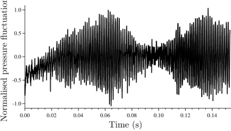 Figure 8: Pressure fluctuations versus time at probe B 12 .