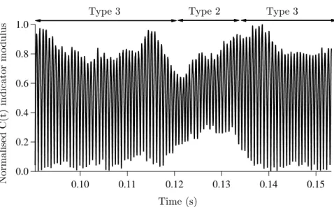 Figure 11: C(t) indicator modulus, considering 12 probes evenly distributed.