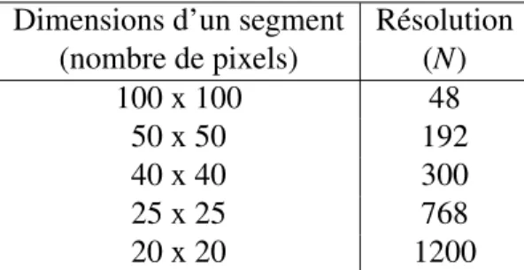 TABLEAU 2.1 – Résolution (N) utilisée pour l’algorithme de Partition.