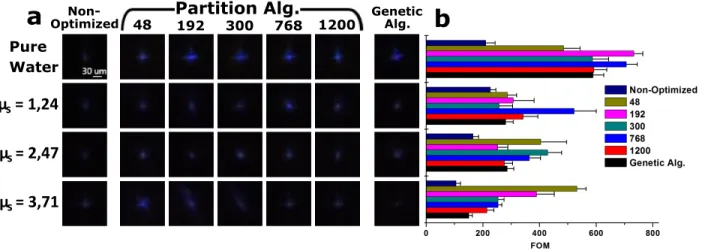 Fig. 4 a) Set of averaged dye fluorescence images obtained before (non-optimized) and after pulse shaping of the incident wavefront
