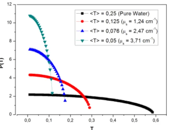 Fig. 5 Distribution of transmission channels P (T ) (Eq. 4) for different values of average transmission < T >  corre-sponding to our scattering media.