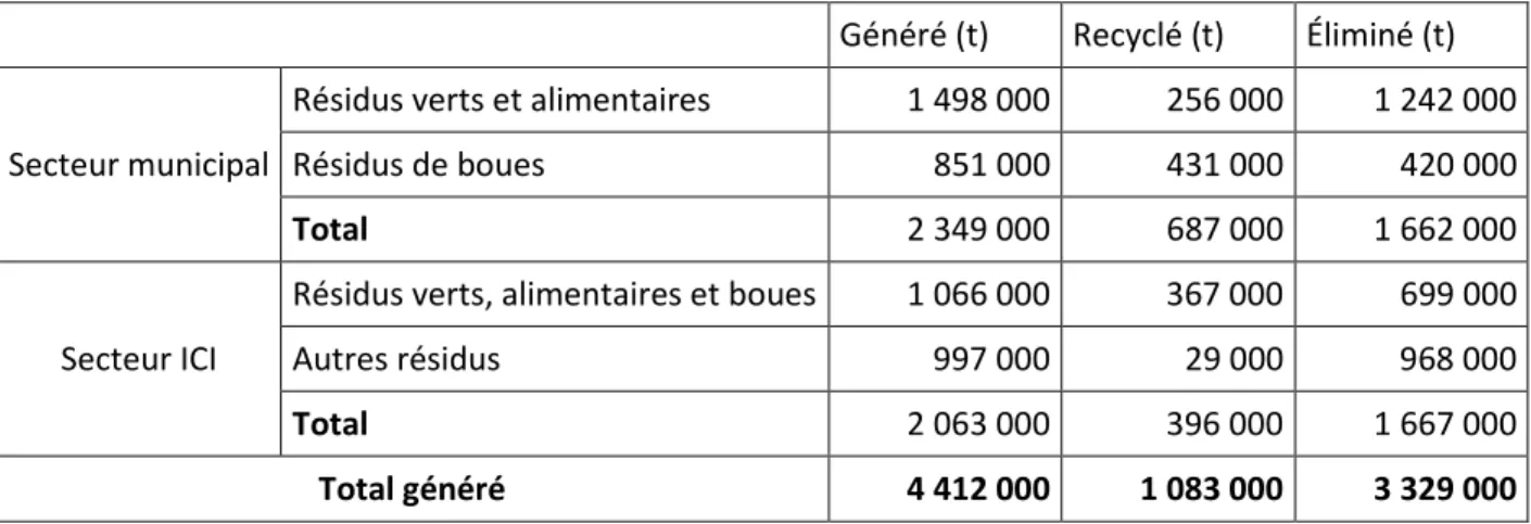 Tableau 1.1 Matières organiques produites, recyclées et éliminées dans les secteurs municipaux et ICI  (inspiré de RECYC-QUEBEC, 2017a) 