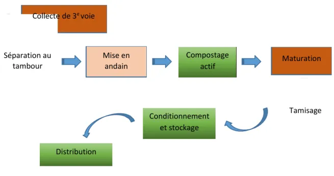 Figure 3.1 Schéma de procédé de compostage de la plateforme A 