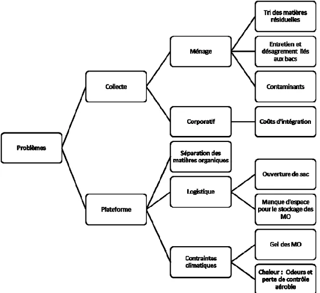 Figure 3.5 Synthèse des problèmes rencontrés 