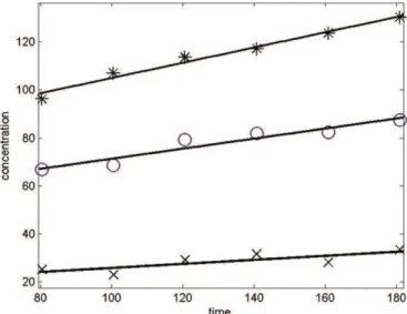 Fig. 10. Maximum concentration scaled by the bulk concentration versus time.