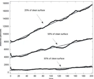 Fig. 12. Streamwise profile of the Sherwood number. Stars: simulation results at different times (s clean ¼ 0, t crit // t w S¼ N); dashed line: Minnikanti et al