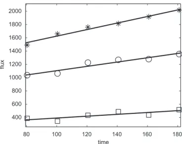 Fig. 13. Detachment flux versus time for three configurations: s clean ¼ 90% (stars), 50% (circles), 20% (squares) ( t crit // t w S¼ 0.57; 0.91; 1.48, respectively)