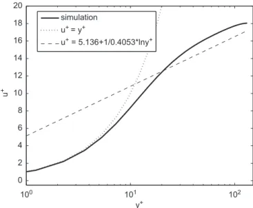 Fig. 2. Dimensionless mean velocity profile vs. distance from the wall (scaled with wall units).