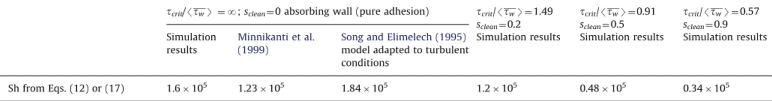 Fig. 9. The particle boundary layer (concentration scaled by c bulk ). Example of concentration profile obtained in the simulations for s clean ¼ 90%.