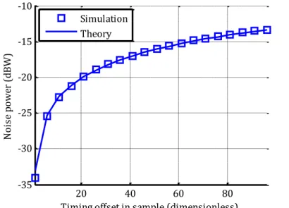 Figure 2.4: Noise power due to timing offset in the “ISI zone” (         ,         ) 