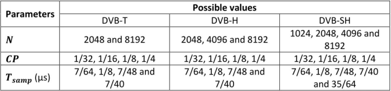 Table 2.2: Correspondence between FFT size and sampling period and their equivalents 