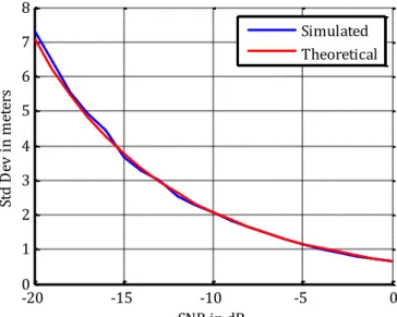 Figure 3.17: Simulated and theoretical standard deviations of the discriminator output 