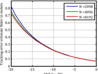 Figure 3.19: Impact of the FFT size on the tracking error estimate standard deviation  