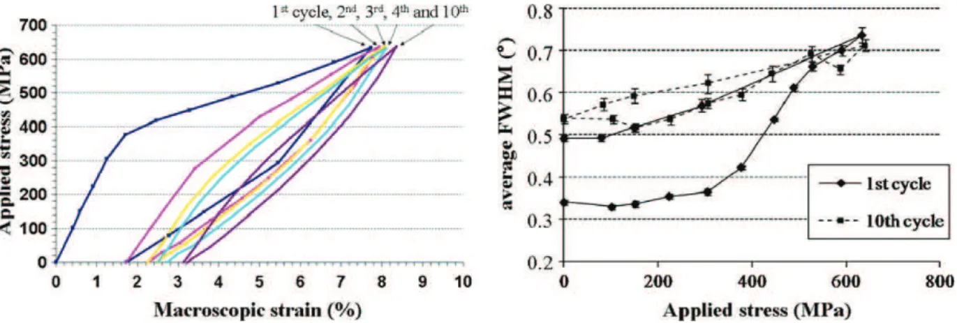 Fig. 6. Residual strain accumulating during tensile cycling of CuAlBe polycrystal: a) stress–strain curve recorded in 1st, 2nd, 3rd, 4th and the 10th cycles, b) evolution of the average width of different austenite diffraction profiles with applied stress 