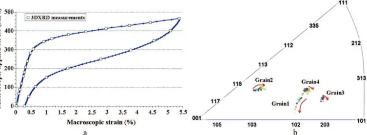 Fig. 7. a) Macroscopic tensile stress–strain curve of the CuAlBe specimen and the measurement points, b) representation of the orientation evolution of the four austenite grains in a stereographic representation in tensile direction between 0 MPa to 465 MP