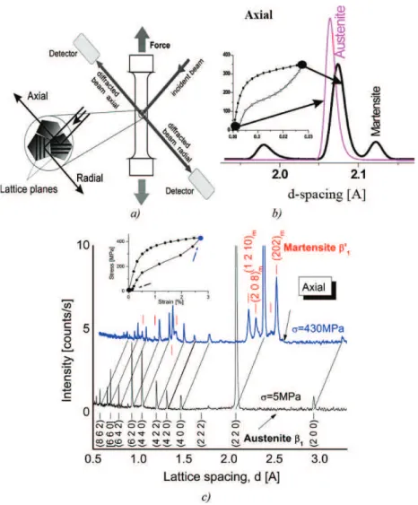 Fig. 2. Principle of in situ neutron diffraction measurements on polycrystalline SMAs: a) the specimen (gauge volume ∼ cm 3 ) is loaded mechanically inside the neutron diffractometer